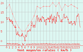 Courbe de la force du vent pour Bordeaux (33)
