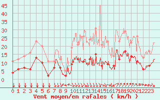 Courbe de la force du vent pour Nmes - Courbessac (30)