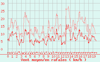 Courbe de la force du vent pour Puymeras (84)