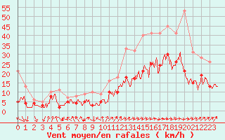 Courbe de la force du vent pour Pau (64)