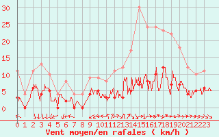 Courbe de la force du vent pour Le Mans (72)