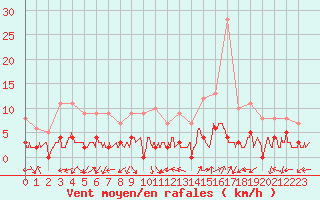 Courbe de la force du vent pour Chamonix-Mont-Blanc (74)