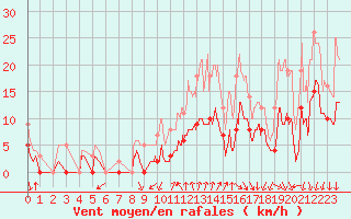 Courbe de la force du vent pour Montlimar (26)