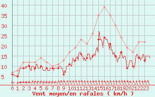 Courbe de la force du vent pour Melun (77)