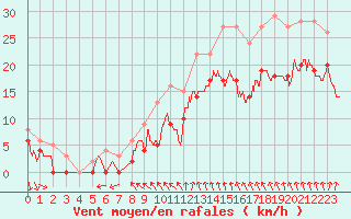 Courbe de la force du vent pour Argers (51)