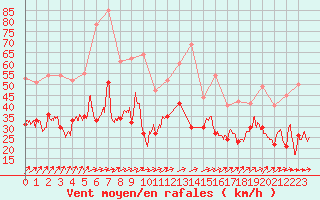 Courbe de la force du vent pour Saint-Quentin (02)