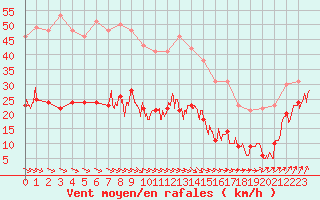 Courbe de la force du vent pour Ile d