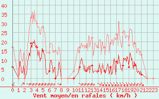 Courbe de la force du vent pour Muret (31)