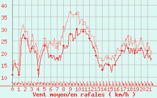 Courbe de la force du vent pour Cap Bar (66)