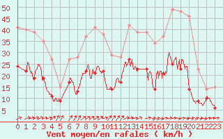 Courbe de la force du vent pour Lorient (56)