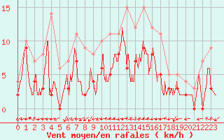 Courbe de la force du vent pour Cazaux (33)