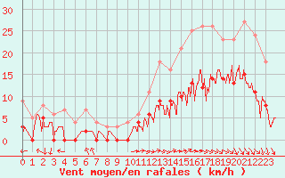 Courbe de la force du vent pour Avre (58)