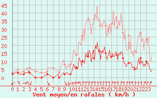 Courbe de la force du vent pour Saint Julien (39)