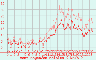 Courbe de la force du vent pour Alenon (61)