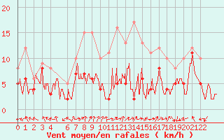 Courbe de la force du vent pour Pau (64)