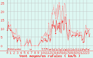 Courbe de la force du vent pour Cognac (16)