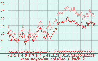 Courbe de la force du vent pour Aigues-Mortes (30)