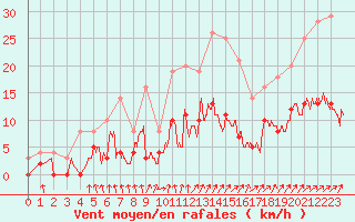 Courbe de la force du vent pour Trappes (78)