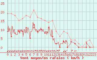 Courbe de la force du vent pour Romorantin (41)