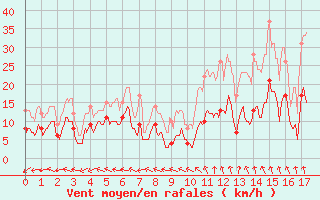 Courbe de la force du vent pour Mende - Chabrits (48)