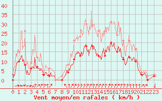 Courbe de la force du vent pour Aubenas - Lanas (07)