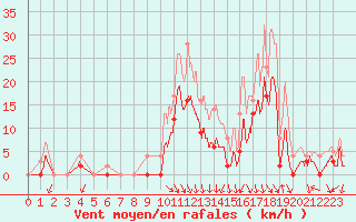 Courbe de la force du vent pour Salon-de-Provence (13)
