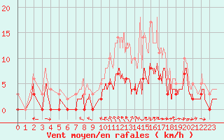 Courbe de la force du vent pour Rioux Martin (16)