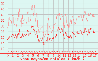 Courbe de la force du vent pour Lillers (62)