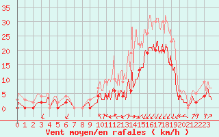 Courbe de la force du vent pour Grenoble/agglo Le Versoud (38)