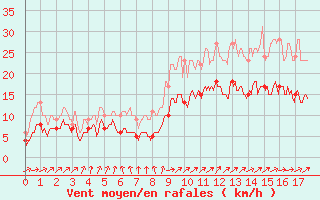 Courbe de la force du vent pour Rochefort Saint-Agnant (17)