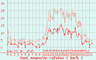 Courbe de la force du vent pour Aubagne (13)