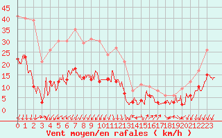 Courbe de la force du vent pour Saint-Auban (04)