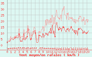 Courbe de la force du vent pour Caen (14)