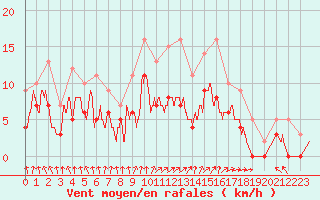 Courbe de la force du vent pour Orlans (45)