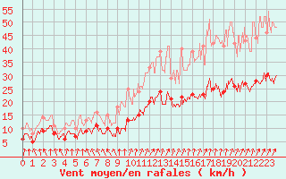 Courbe de la force du vent pour Tours (37)