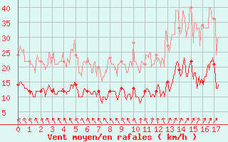 Courbe de la force du vent pour Pontivy Aro (56)