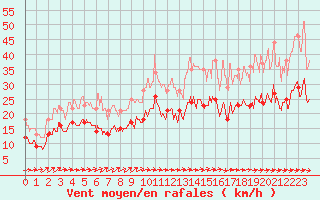 Courbe de la force du vent pour Mont-Saint-Vincent (71)