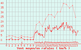 Courbe de la force du vent pour Aix-en-Provence (13)