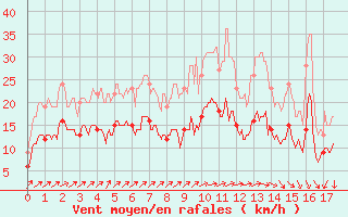 Courbe de la force du vent pour Saint-Cast-le-Guildo (22)