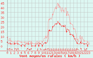 Courbe de la force du vent pour Bagnres-de-Luchon (31)