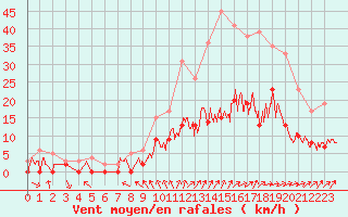 Courbe de la force du vent pour Metz (57)