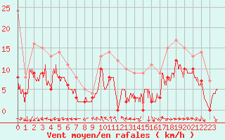 Courbe de la force du vent pour Melun (77)