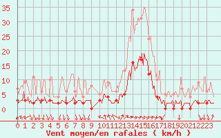 Courbe de la force du vent pour Aix-en-Provence (13)