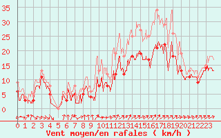 Courbe de la force du vent pour Troyes (10)