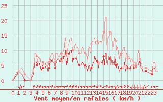 Courbe de la force du vent pour Avord (18)