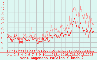 Courbe de la force du vent pour Grenoble/St-Etienne-St-Geoirs (38)