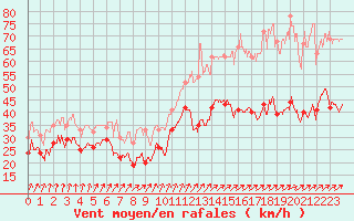 Courbe de la force du vent pour Le Talut - Belle-Ile (56)