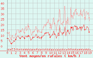 Courbe de la force du vent pour Vassincourt (55)