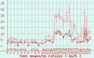 Courbe de la force du vent pour Brive-Laroche (19)