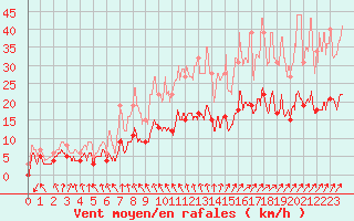 Courbe de la force du vent pour Saint-Brieuc (22)